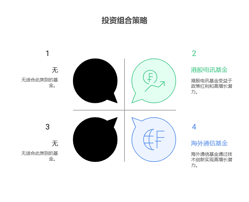 大盘站上3800点,目前50万资产中海外通信基金和港股电讯基金该如何搭配配置?