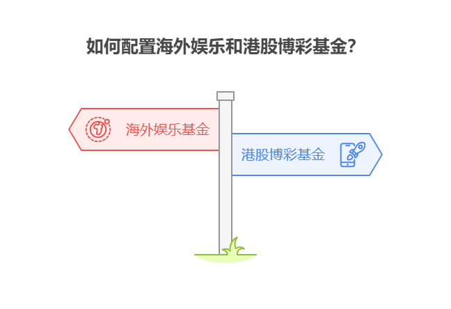 大盘站上3800点，目前50万资产配置海外娱乐基金和港股博彩类基金，政策风险如何考量?