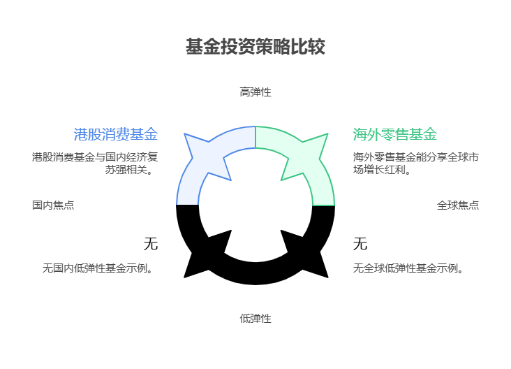 大盘站上3800点，目前50万资产中海外零售基金和港股消费基金的行业覆盖有何差异?