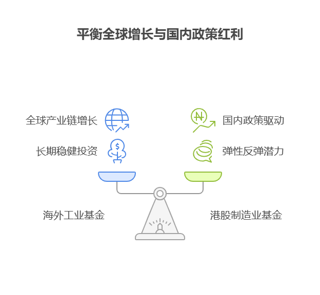 大盘站上3800点，目前50万资产中海外工业基金和港股制造业基金该如何分配资金?