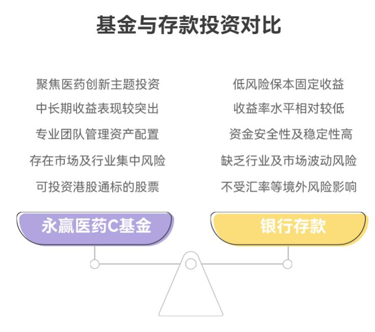 我手里有笔闲钱，原本打算存银行，现在看永赢医药创新智选混合 C (015916) 收益比银行高，就当前市场风险而言，把钱买这基金划算吗？