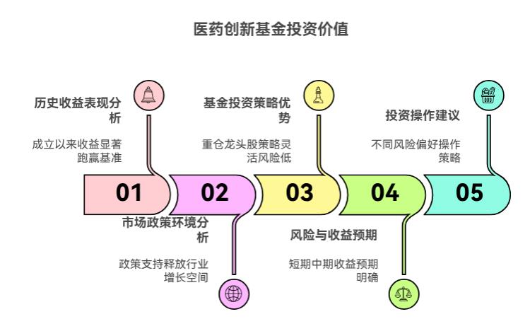 从历史业绩看,永赢医药创新智选混合 C (015916) 有涨有跌,参考它过往在不同市场阶段的表现,现在这种市场环境下买入,后续收益有保障吗?