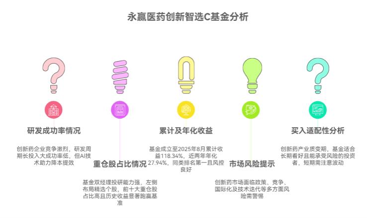 我知道创新药研发有风险，永赢医药创新智选混合 C (015916) 投资的创新药企业，在当下市场竞争和研发环境中，还能保持优势推动基金上涨吗，现在适合买入吗？