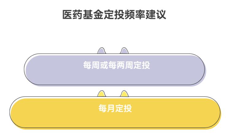 我想通过定投的方式买永赢医药创新智选混合 C (015916)，在当前市场波动下，定投频率设置成怎样，才能更好地获得收益？