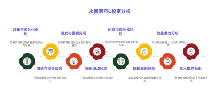 我了解到永赢医药创新智选混合 C (015916) 投资了港股创新药企业，在当前港股市场环境下，这对基金收益影响如何，现在买它能受益吗？