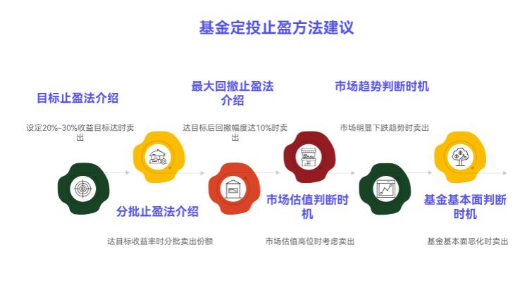 想问下，我在支付宝上的基金定投赚钱了，什么时候卖最合适啊？我是新手不懂这个，总怕卖早了少赚钱