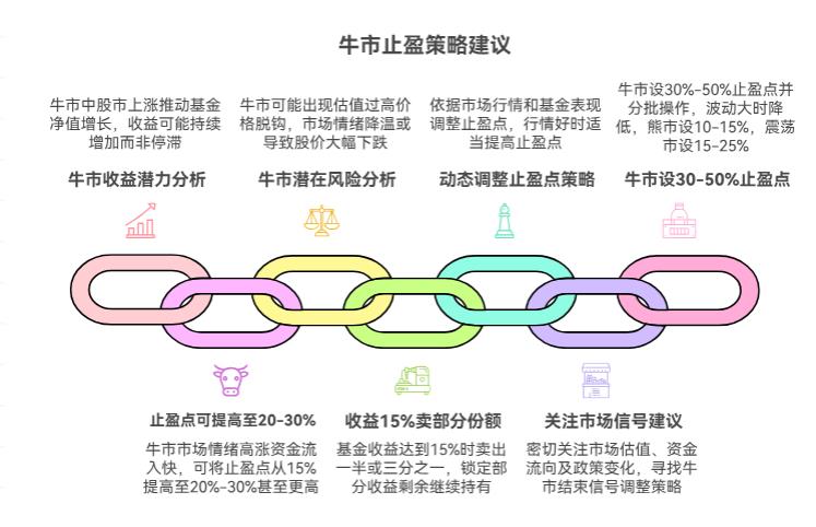 我在天天基金定投的基金终于赚钱了!现在牛市行情这么好,之前设了15%的止盈点,到底是到点就卖,还是再等等多赚点?