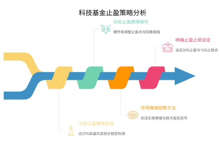 我在蛋卷基金定投的科技主题基金，最近涨得太猛了，收益都快25%了！牛市里科技股火，我是等涨到30%就止盈，还是再熬熬等它冲得更高？