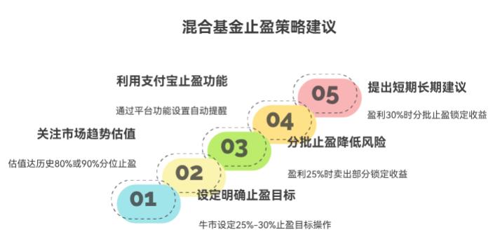支付宝定投的混合基金赚了点钱，现在牛市还在往上走，我想拿这钱换辆车付首付，啥时候卖能拿到相对多的钱，又不会等太久跌回去啊？
