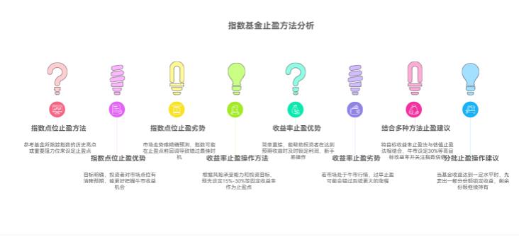 券商APP定投的指数基金开始赚钱了，都说牛市里指数基金收益稳。可我总怕市场突然回调，到底是等指数涨到某个点位就卖，还是按收益率来定止盈点？