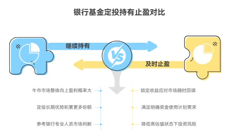 在银行柜台办的基金定投有盈利了，现在牛市氛围这么浓，银行工作人员让我再等等。可我又怕利润没了，到底该听他们的，还是赶紧止盈啊？