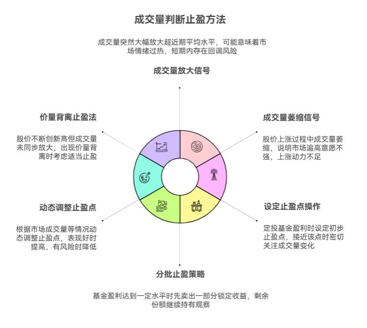 同花顺爱基金定投的基金有浮盈了，现在牛市成交量特别大，有人说看成交量能定止盈，我该咋结合成交量判断啥时候卖啊？完全不懂！