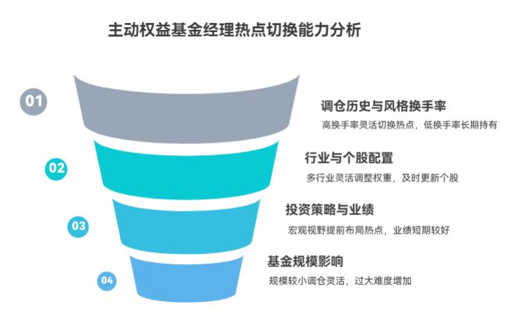 听说主动权益基金经理调仓灵活，怎么判断一只基金经理能不能及时跟上热点切换？
