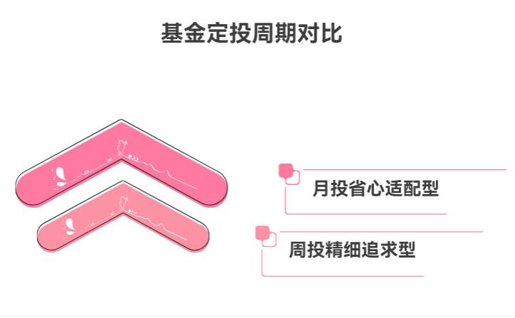 每月工资发了能攒 1000 块定投基金，现在市场震荡得厉害，选周投还是月投更合适呢？