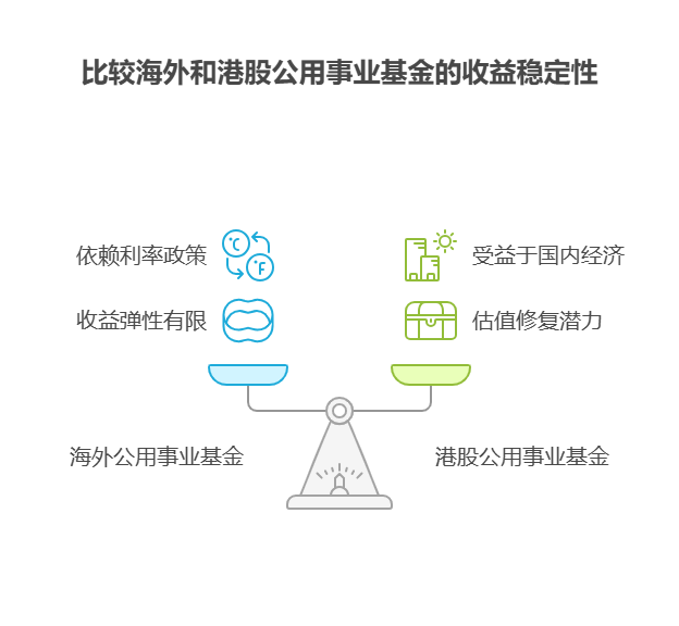 大盘站上3800点,目前50万资产中海外公用事业基金和港股公共事业基金能提供稳定收益吗?