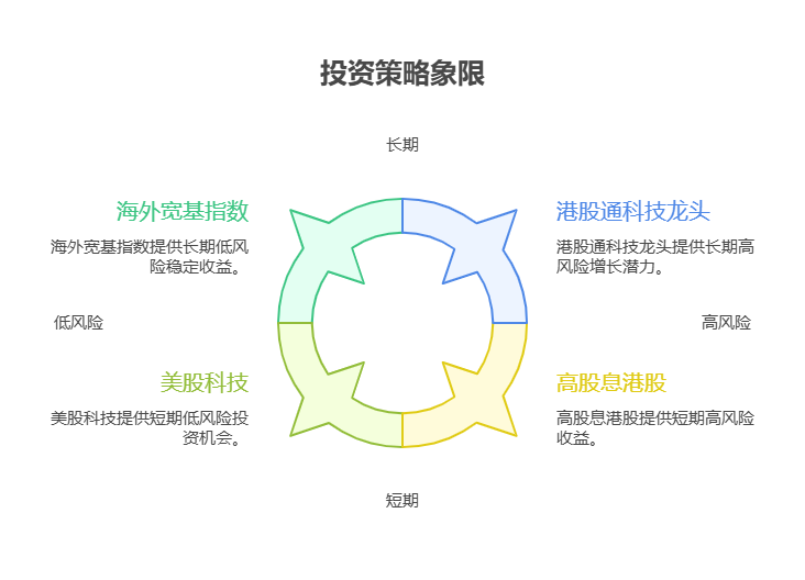 大盘站上3800点，目前50万资产想通过定投和一次性买入结合的方式配置海外和港股基金，具体怎么操作?