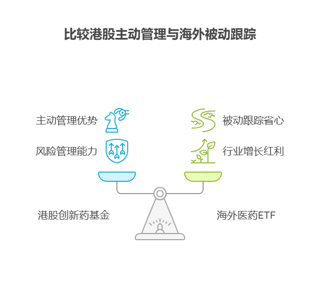 大盘站上3800点,目前50万资产配置海外医药ETF和港股创新药基金,被动和主动哪个更优?