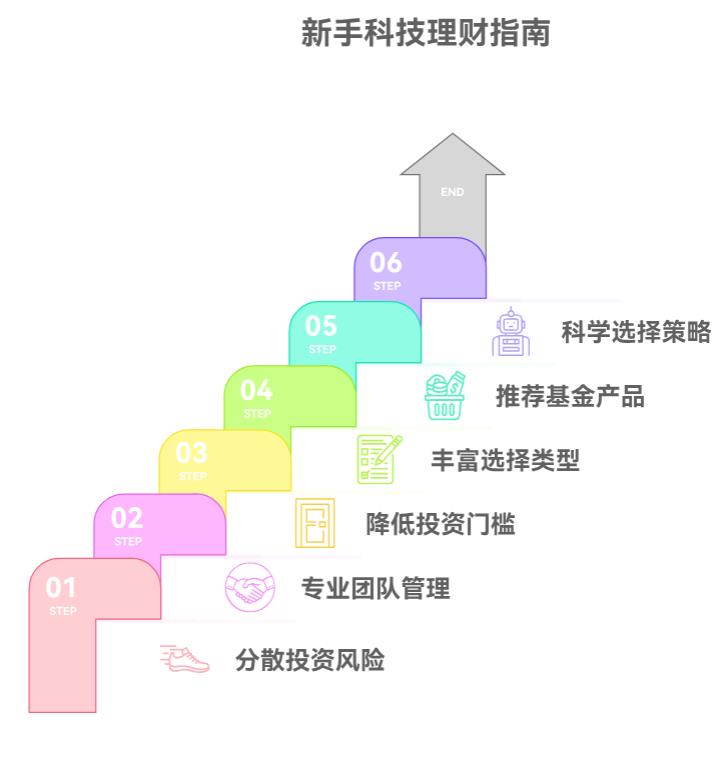 我是刚入门的小白，想投科技领域但怕股票波动大，买科技基金是不是更好一些、更适合我这种新手理财呀？