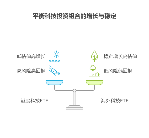 大盘站上3800点,目前50万资产中海外科技ETF和港股科技ETF该选择哪个?还是都配置?