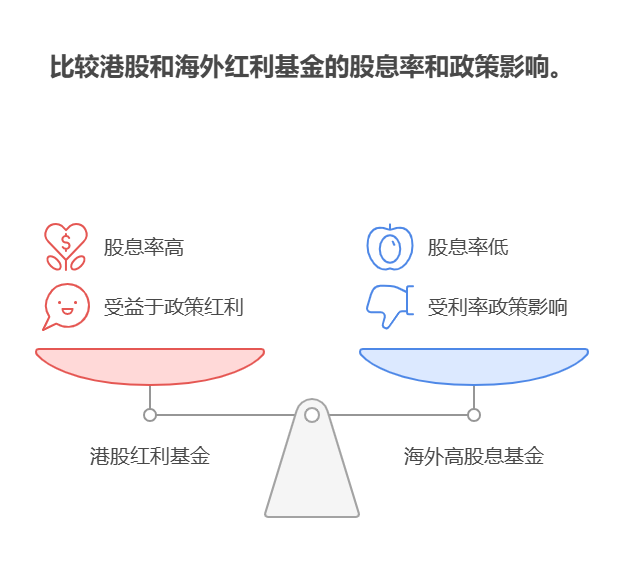 大盘站上3800点，目前50万资产配置海外高股息基金和港股红利基金，股息率差异大吗?