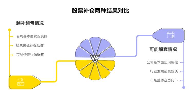 之前跟风买的股票套牢了,现在手头有 2 万闲钱,补仓能早点解套吗?会不会越补越亏呀?