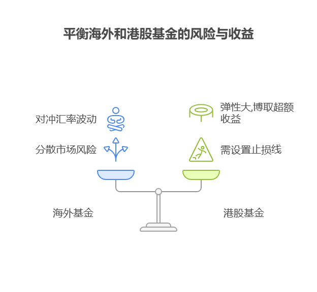 大盘站上3800点,目前50万资产想将海外基金作为对冲人民币汇率波动的工具,同时配置港股,比例怎么定?