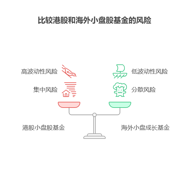 大盘站上3800点，目前50万资产中海外小盘成长基金和港股小盘股基金风险哪个更高?