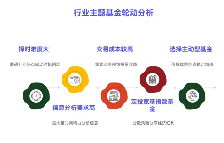 我想靠基金赚点旅游费，总想着行业主题基金换着买赶轮动行情，这样操作真能赶上热点吗？