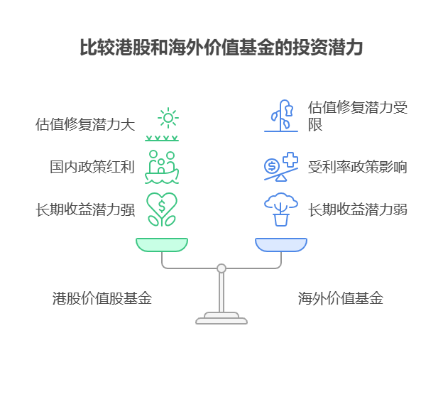 大盘站上3800点，目前50万资产配置海外价值基金和港股价值股基金，估值修复空间哪个更大?