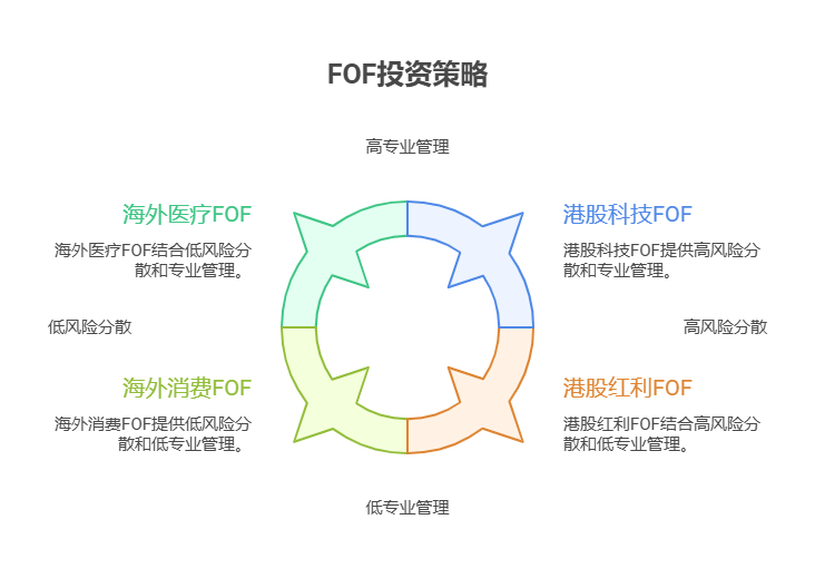 大盘站上3800点,目前50万资产想在海外基金和港股基金中各配置一只FOF产品,可行吗?