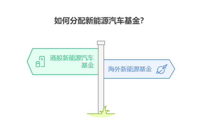 大盘站上3800点,目前50万资产中海外新能源基金和港股新能源汽车基金该如何平衡?