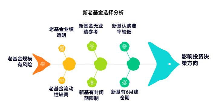 朋友推荐我买新基金，说有建仓优势，可我怕踩坑，新基金和老基金比，现在买哪个更靠谱点呀？