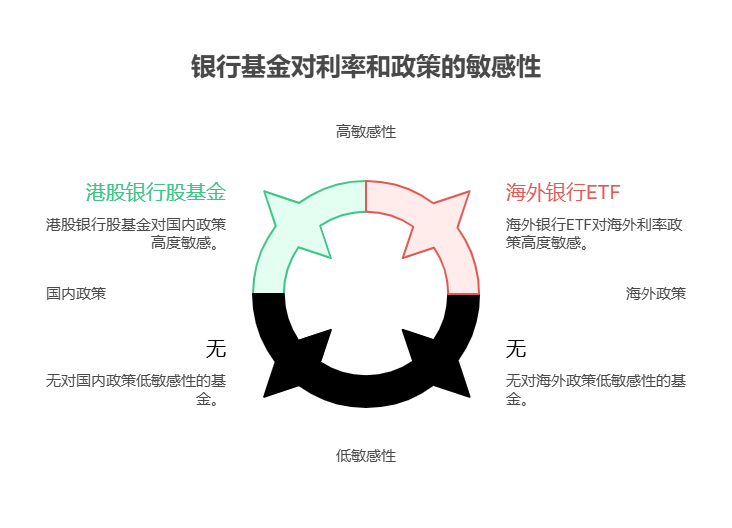 大盘站上3800点,目前50万资产配置海外银行ETF和港股银行股基金,受利率影响程度如何?