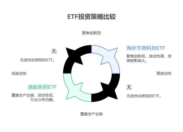 大盘站上3800点，目前50万资产中海外生物科技ETF和港股医药ETF跟踪的指数有何不同?