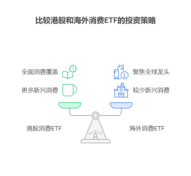 大盘站上3800点,目前50万资产配置海外消费ETF和港股消费ETF,哪个覆盖的标的更全面?
