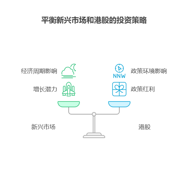 大盘站上3800点，目前50万资产想将海外基金的一部分投向新兴市场，同时配置港股这样分散吗?