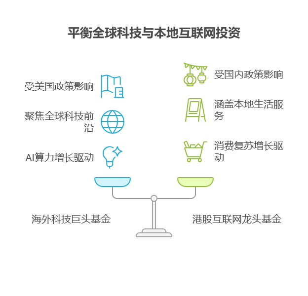 大盘站上3800点，目前50万资产中海外科技巨头基金和港股互联网龙头基金持仓重叠吗?该怎么配置?