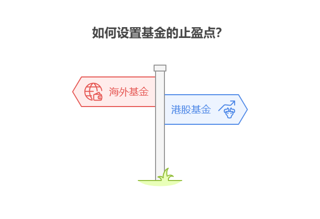 大盘站上3800点，目前50万资产想在海外基金和港股基金中设置止盈点，分别设多少合适?