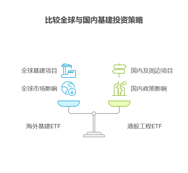 大盘站上3800点，目前50万资产中海外基建ETF和港股工程ETF的行业相关性高吗?