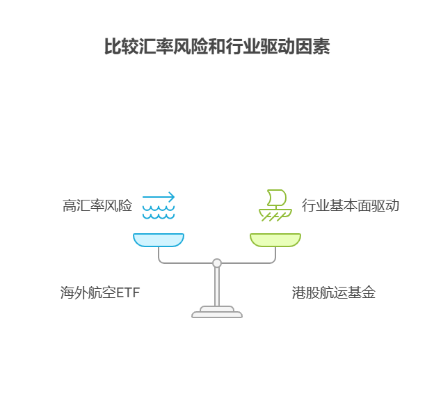 大盘站上3800点，目前50万资产配置海外航空ETF和港股航运基金，受汇率影响哪个更大?