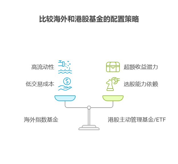 大盘站上3800点，目前50万资产想先配置流动性好的海外和港股基金，方便调整，该选哪些类型?