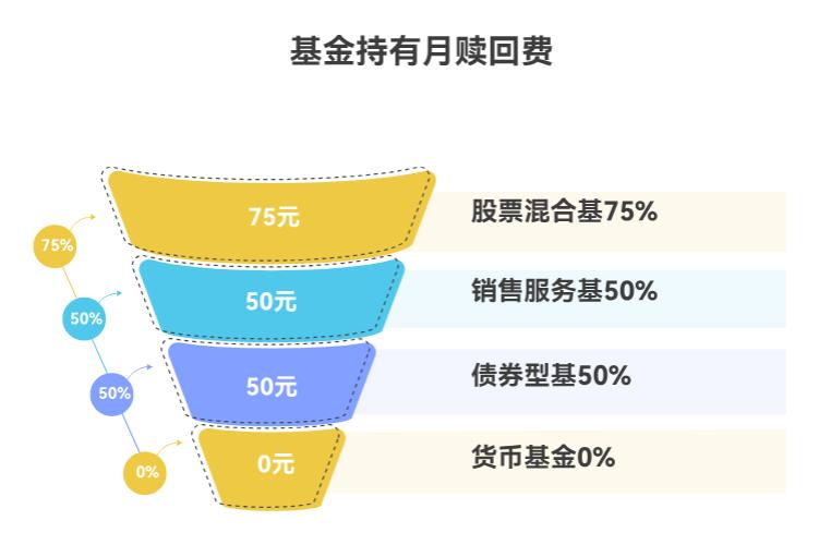 我买的基金才持有 1 个月，现在急用钱想赎回，赎回费是不是会很高呀？大概要扣多少钱？