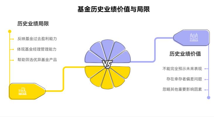 我在支付宝看基金时，总盯着历史业绩好的买，可又怕不准，参考历史业绩的价值到底大不大呢？
