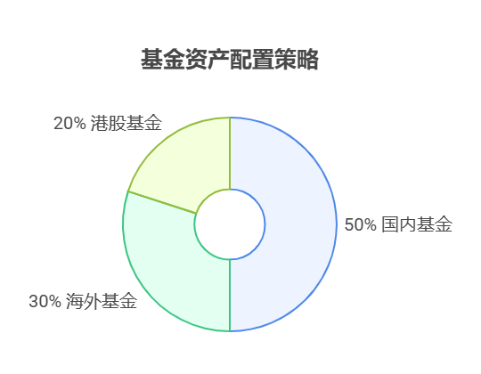 大盘站上3800点，目前50万资产想将海外基金和港股基金的配置与国内基金结合，三者比例怎么定?