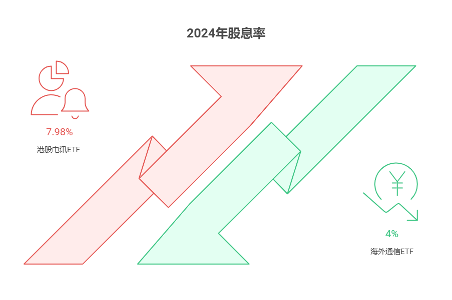 大盘站上3800点,目前50万资产配置海外通信ETF和港股电讯ETF,股息率如何?