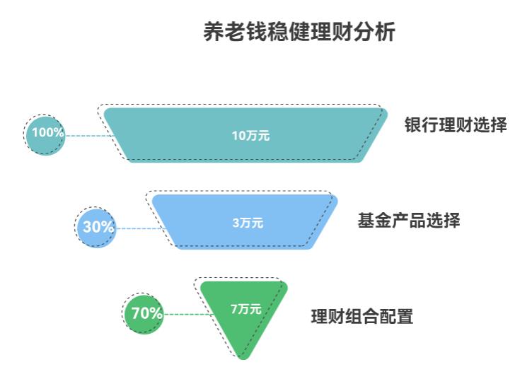 爸妈想把 10 万养老钱做稳健理财，银行理财和基金比，现在选哪个收益更稳、不容易亏呀？
