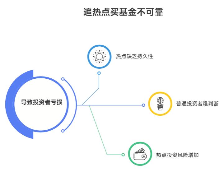 我总忍不住追热点买基金，可市场热点切换太快，上次追 AI 基金就亏了，这样追热点到底靠谱吗？