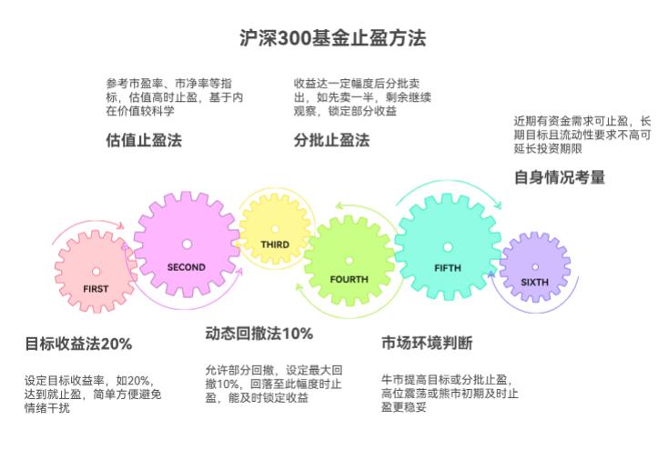 我定投的沪深 300 指数基金涨了 20%，现在指数也在高位，跟踪指数的基金要止盈吗？怕卖了又涨。