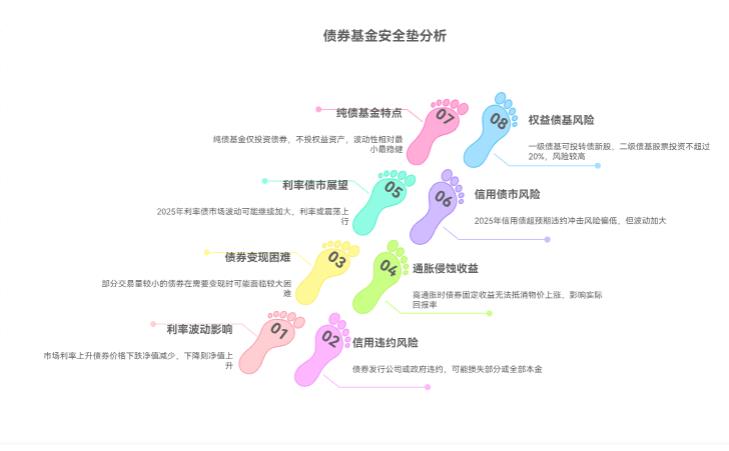 之前以为债券基金稳，最近看它波动也大，我想拿 3 万买债券基金当 “安全垫”，还能放心买吗？