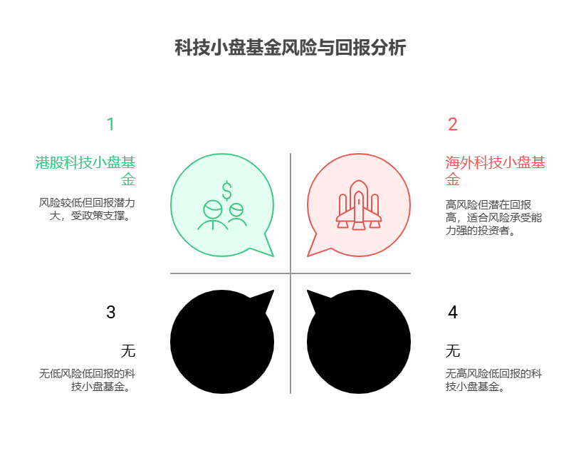 大盘站上3800点,目前50万资产配置海外科技小盘基金和港股科技小盘基金,风险哪个更高?